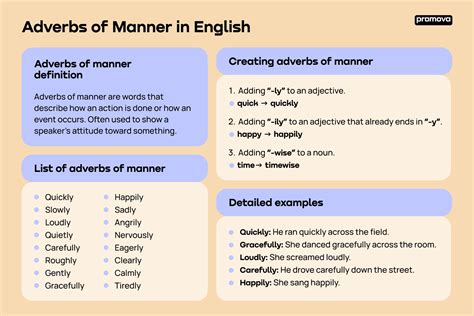 Adverbs of Manner in English | Promova Grammar