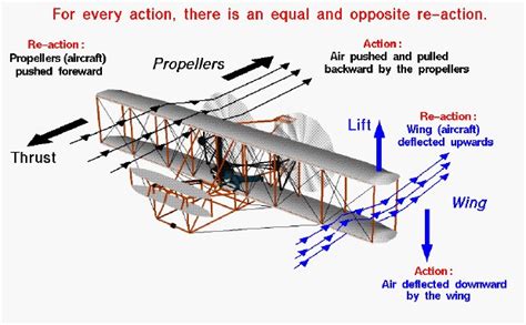 Newton's Third Law - Action & Reaction | Glenn Research Center | NASA