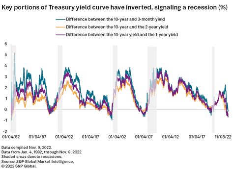 Treasury yield curve points to recession with end of Fed hikes ...