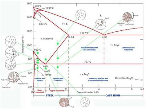 Iron carbon phase diagram #mechanical | Diagram design, Material ...