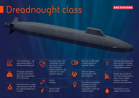 UK orders missiles tubes for Dreadnought class nuclear submarines ...