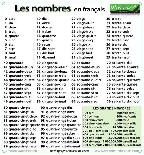 Numbers from 1 to 100 in French | Woodward French