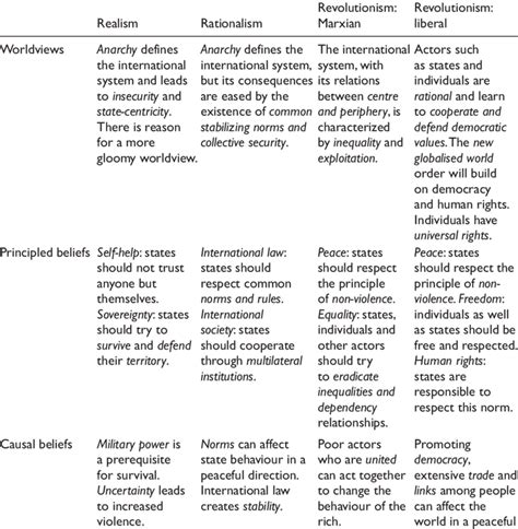 Four ideal types of foreign policy ideology | Download Scientific Diagram