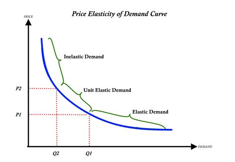 [DIAGRAM] Diagram Of Price Elasticity Of Demand - MYDIAGRAM.ONLINE