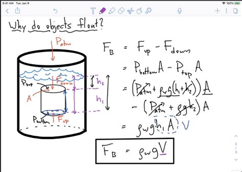 pressure - Why is the weight ignored in buoyant force derivations ...