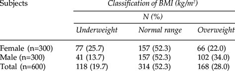 Differences in BMI between males and females | Download Table