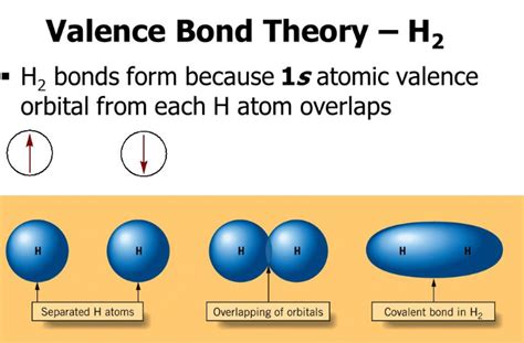 Valence Bond Theory (VBT) Vs. Molecular Orbital Theory (MOT): 10 ...