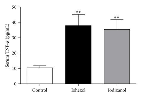 Iohexol and iodixanol resulted in similarly marked increases in ...