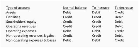 Decrease Accounts Payable Is A Debit Or Credit - Credit Walls