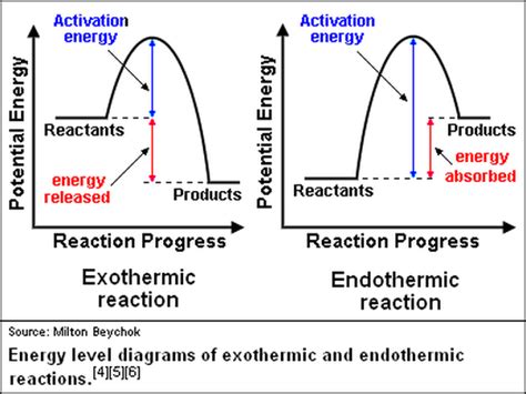 Chemical Potential Energy Diagram