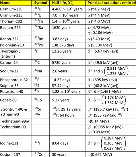 Some important radionuclides encountered in nature, industry and ...