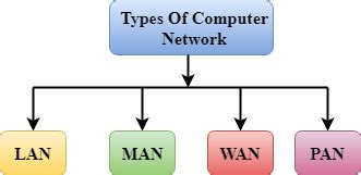 Computer Network Types