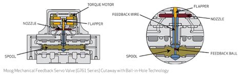 Moog | About Servo Valves