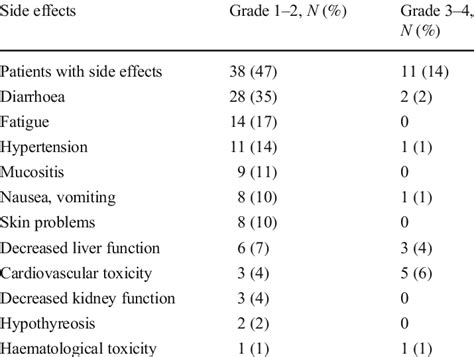 Side effects of PZ treatment recorded during the study period ...