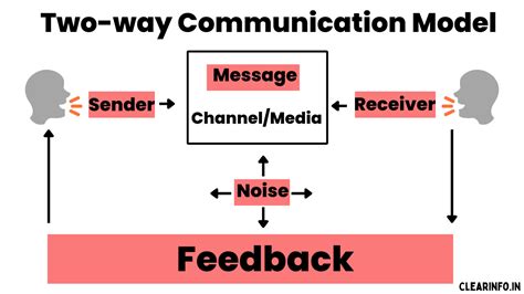 What is Two-way Communication: Examples, Elements & Importance