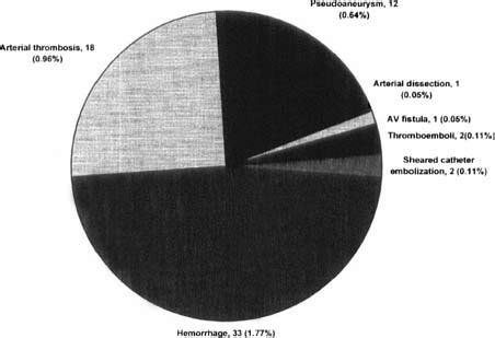 Vascular complications occurring after interventional cardiac ...