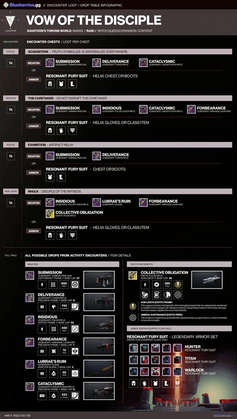 Vow of the Disciple loot table (so far) : r/DestinyTheGame