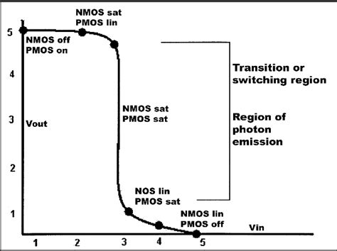 Voltage transfer characteristics for the CMOS inverter. Note that both ...