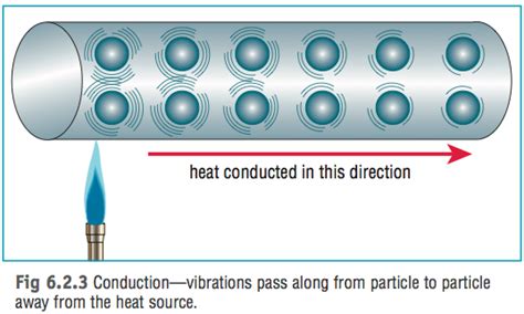 8) Conduction - Science with Mrs Pizzimenti