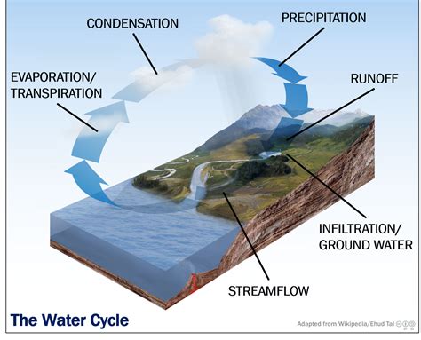 Hydrology Education