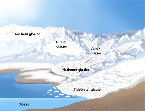 Glacier Diagram Labeled