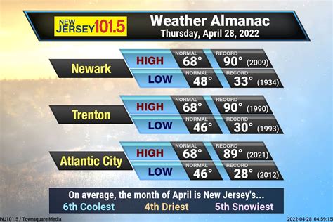 New Jersey weather forecast