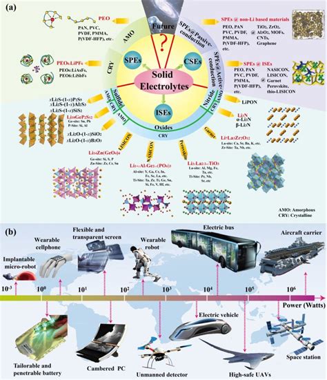 The pursuit of solid-state electrolytes for lithium batteries: from ...