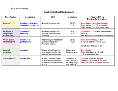 Gastrointestinal Medication Chart to help remember medications - 1 ...