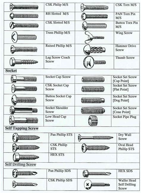 Mechanical Engineering: Different types of Screws