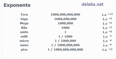 Exponents - Giga Tera Pico Nano - delabs