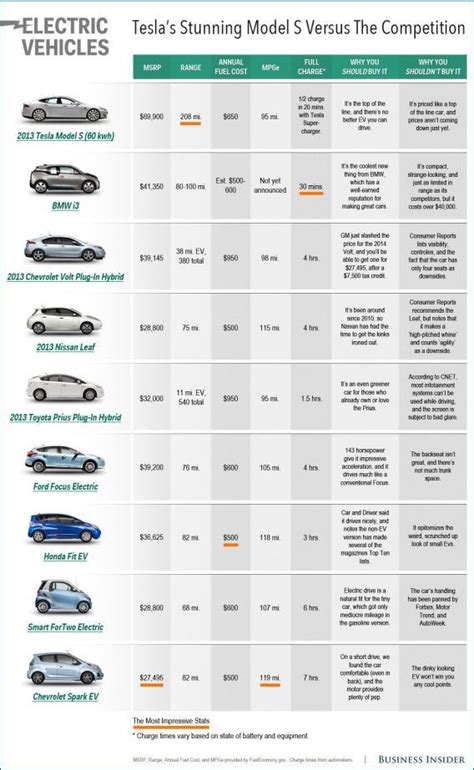 Tesla Model S: Electric car comparison chart.