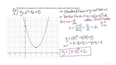 Vertex Of A Quadratic Function