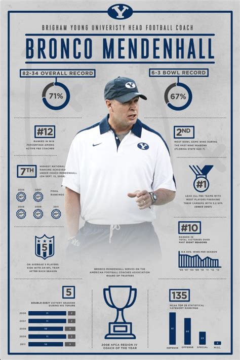 Infographic on Bronco Mendenhall, BYU Head Football Coach | Byu ...