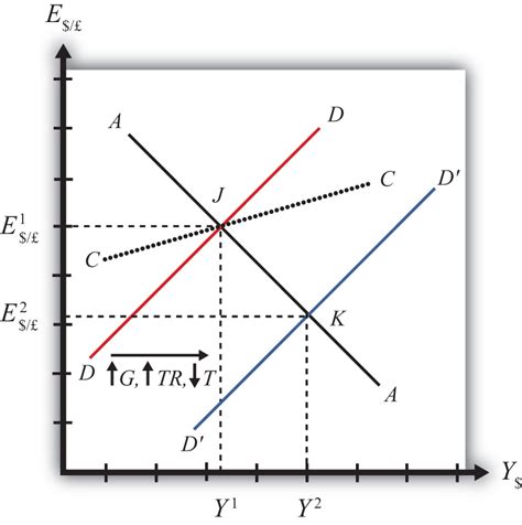 The Diagram Shows An Aspect Of Fiscal Policy What Aspect Of Fiscal ...