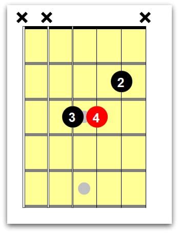 B Sharp Guitar Chord