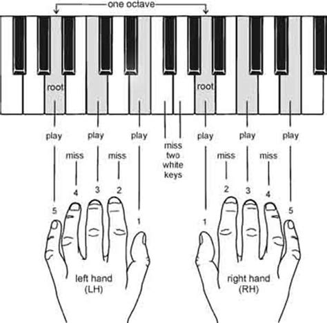 Fix Piano Chords Guide Piano Sheet Music Notes