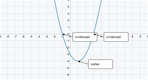 Quadratic Equation Graph Standard Form Examples