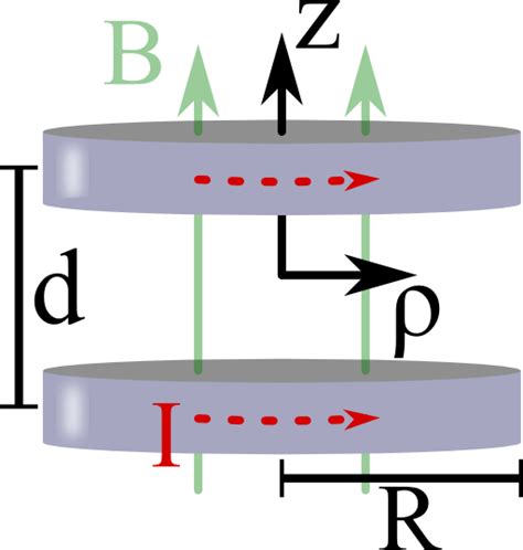 Providing a Homogeneous Magnetic Field - The Helmholtz Coil