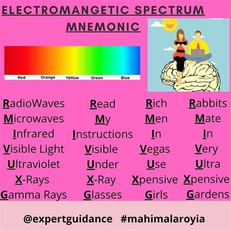 Electromagnetic Spectrum Physics Mnemonic - A great mnemonic to learn ...