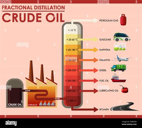 Fractional Distillation Column