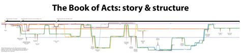 Finally: a simple timeline of Acts [infographic] - OverviewBible