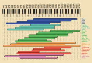 The relationships between notes and frequencies. | David A. Lopez