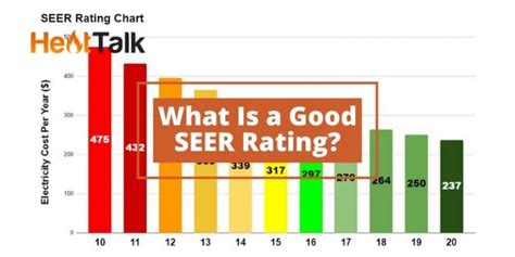 What is a Good SEER Rating?