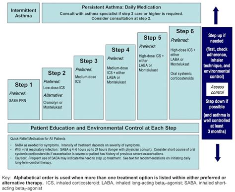 Asthma Medications