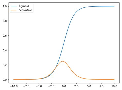 machine learning - Role derivative of sigmoid function in neural ...