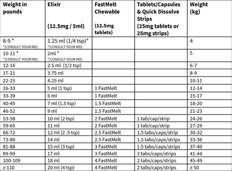 Dosage Chart For Benadryl Aviva Alyeshmerni MD,, 50% OFF