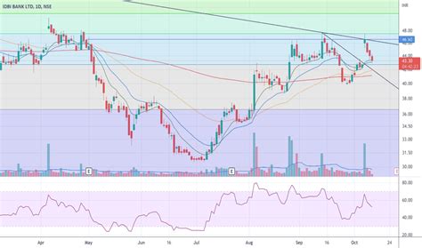 IDBI Stock Price and Chart — NSE:IDBI — TradingView — India