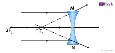 Concave Lens - Definition, Formula, Image Formation & Uses