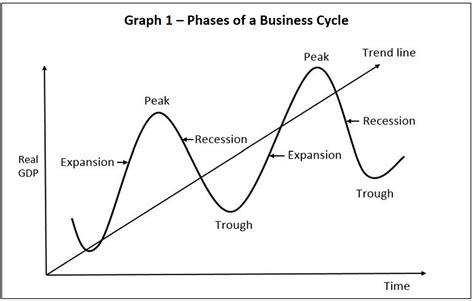 Phases Of Business Cycle Graph