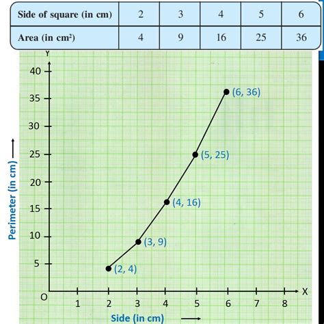 Ex 15.3, 2 (ii) - Draw a graph for. Is it a linear graph?